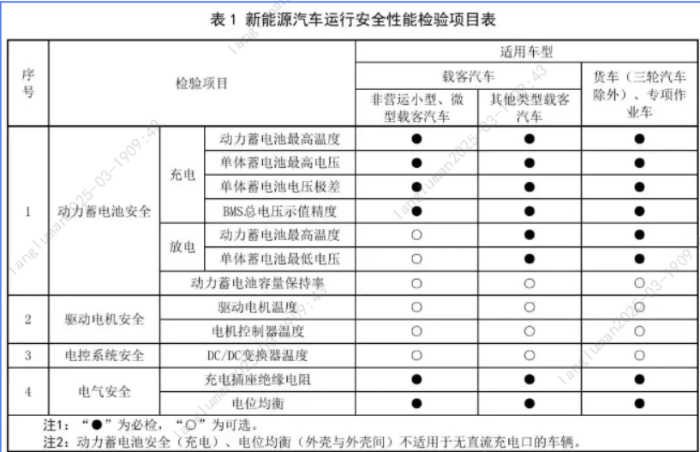 8.【一圖讀懂】新能源車(chē)年檢新規(guī)3月施行！新增這些項(xiàng)目