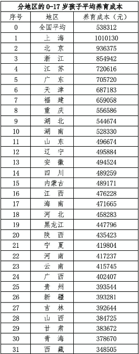 各地區(qū)0-17歲孩子的養(yǎng)育成本