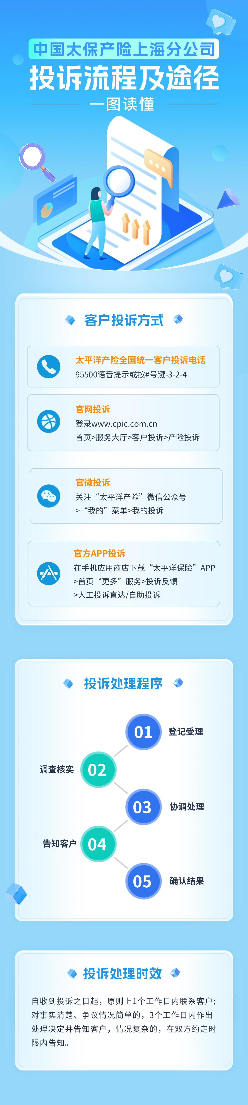3·15丨中國太保產(chǎn)險上海分公司投訴流程及途徑